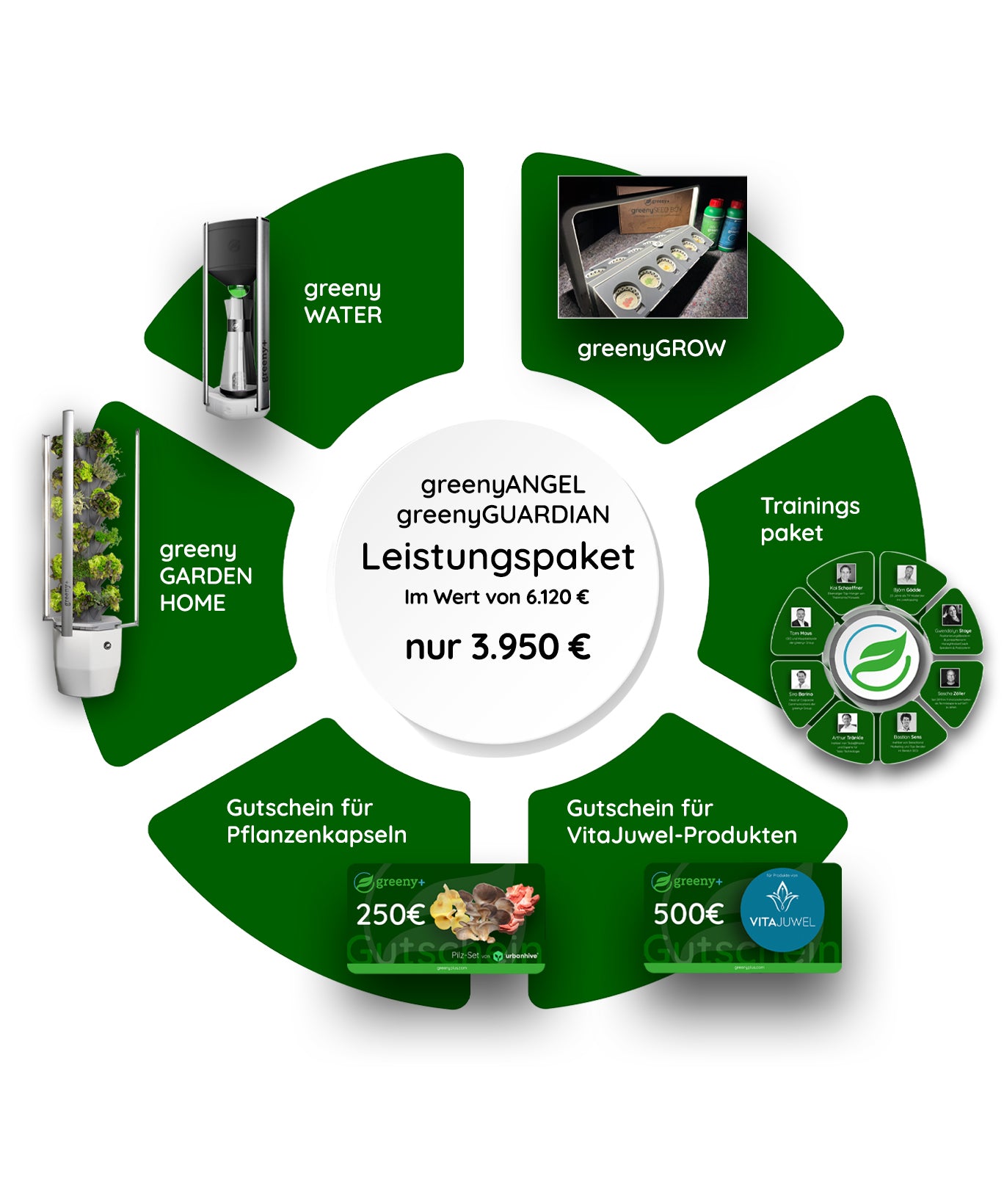greenyANGEL / greenyGUARDIAN Leistungspaket